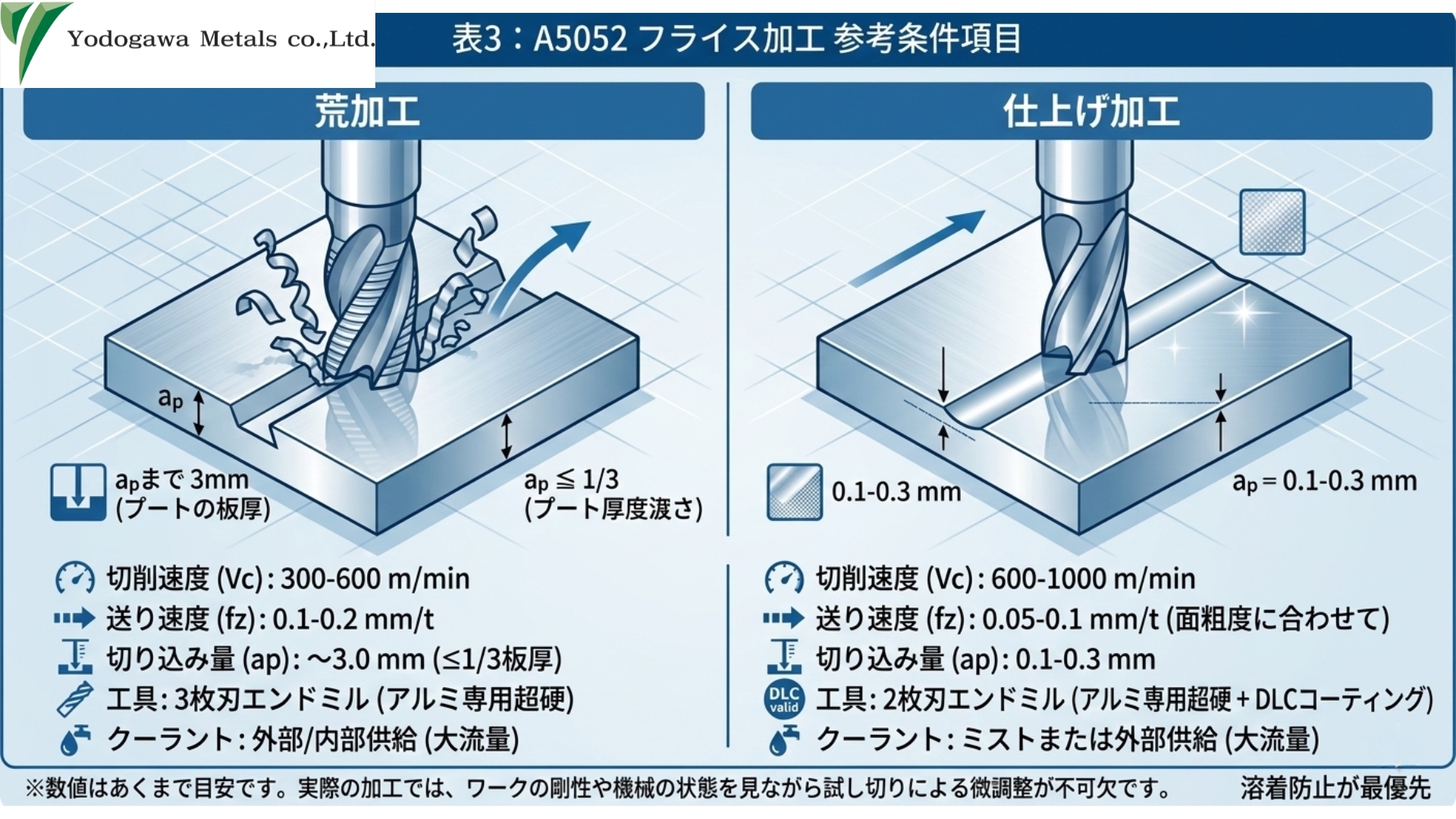 A5052のフライス加工条件の参考値