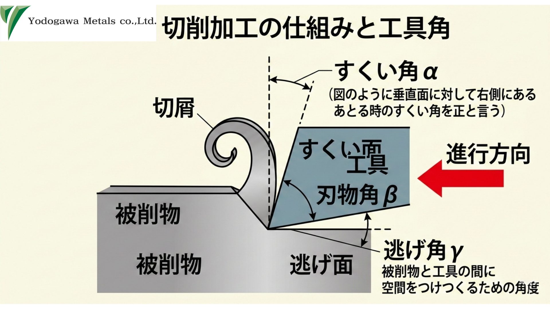 すくい角、逃げ角の説明