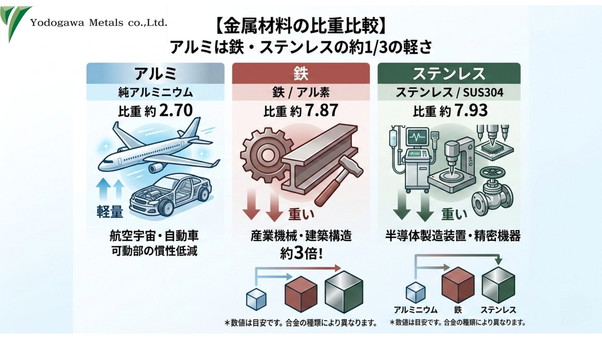 アルミと鉄とステンレスの比重の違い比較画像