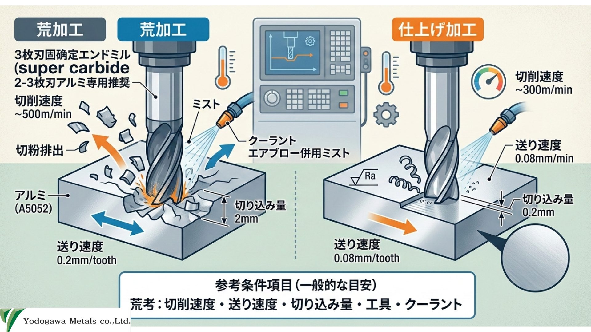 アルミのマシニング加工の条件設定