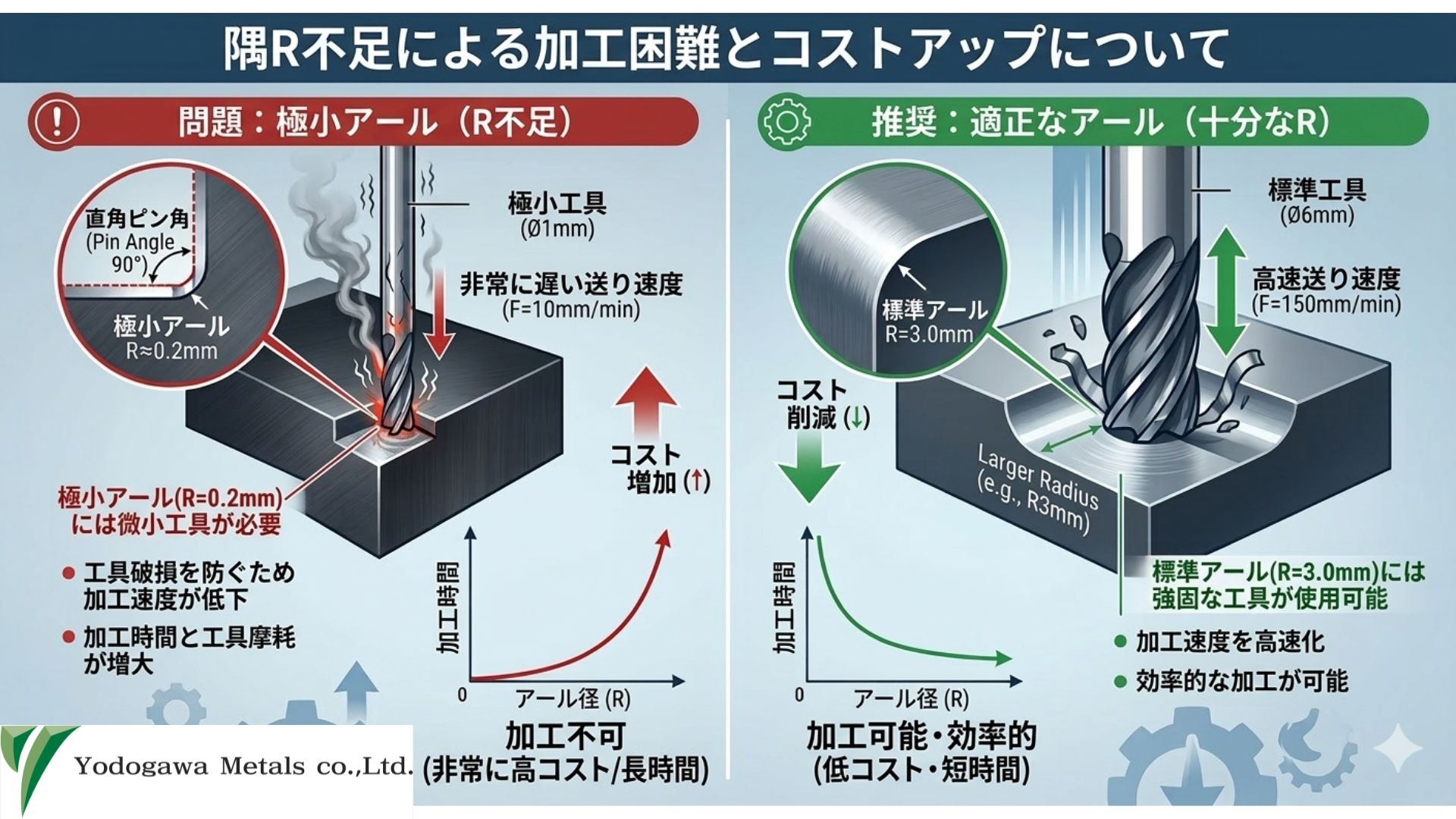 隅R不足による加工コスト増加についての説明